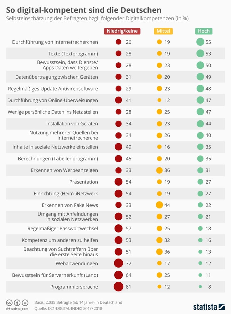 infografik: so digital-kompetent sind die Deutschen