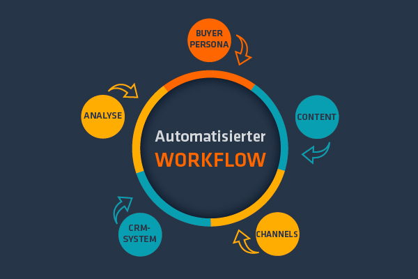 Marketing-Automatisierung-Grafik