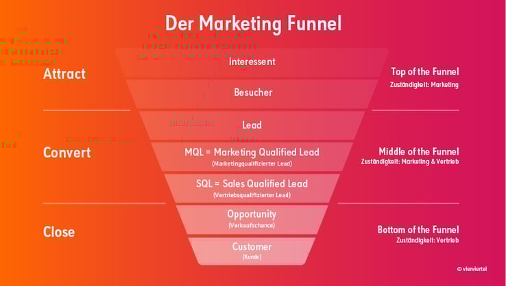 Vier_Blogbeitrag_MQL_Funnel_neu800px